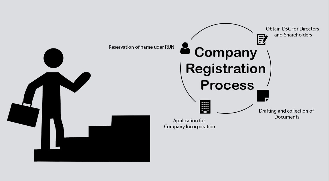 Steps Involved in Company Registration Process